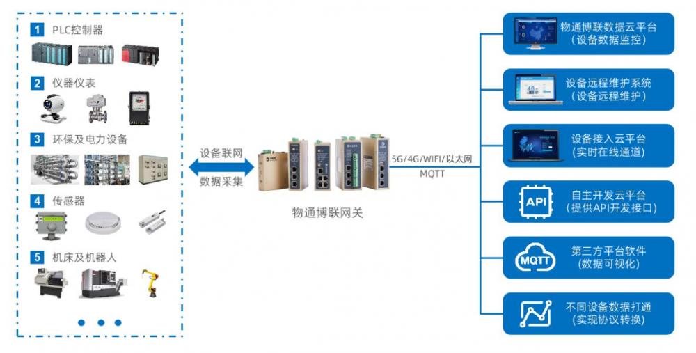 數據采集網關 構筑物聯網工廠新基建，賦能企業核心競爭力的數字引擎